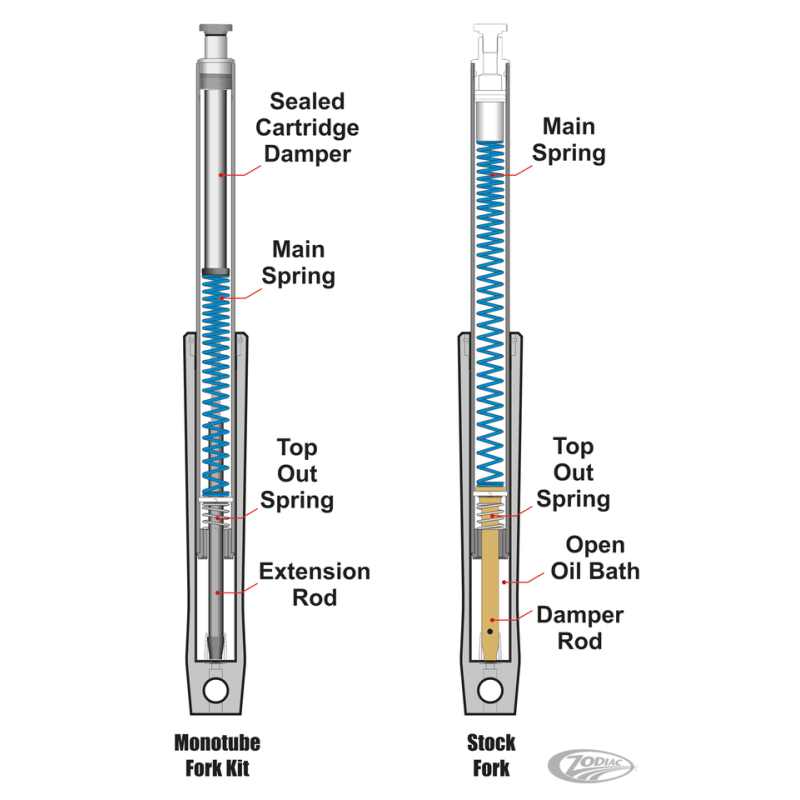 KITS DE FOURCHE PROGRESSIVE SUSPENSION MONOTUBE