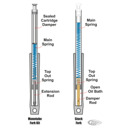 KITS DE FOURCHE PROGRESSIVE SUSPENSION MONOTUBE